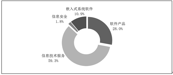 2012-2019年软件业务收入增长情况全面分析