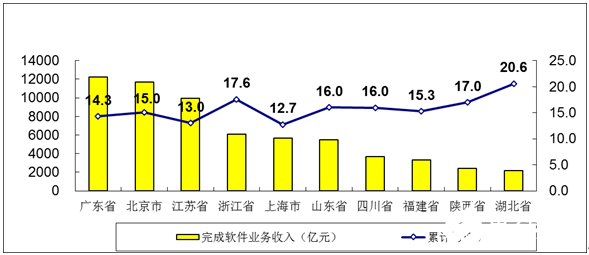 2012-2019年软件业务收入增长情况全面分析