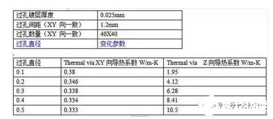 PCB板上过孔的大小对散热有什么影响