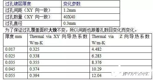 PCB板上过孔的大小对散热有什么影响