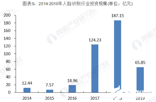 人脸识别行业投资前景广阔 行业投融资热情高涨   