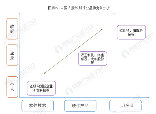 人脸识别行业投资前景广阔 行业投融资热情高涨   