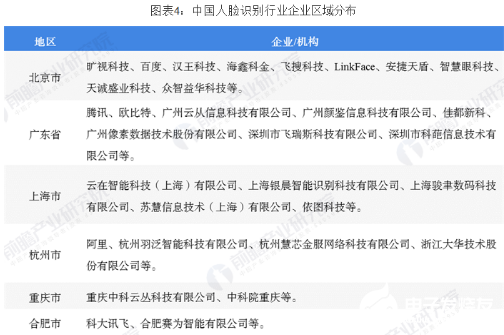 人脸识别行业投资前景广阔 行业投融资热情高涨   