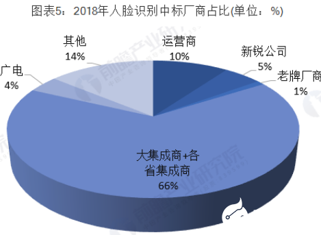 人脸识别行业投资前景广阔 行业投融资热情高涨   