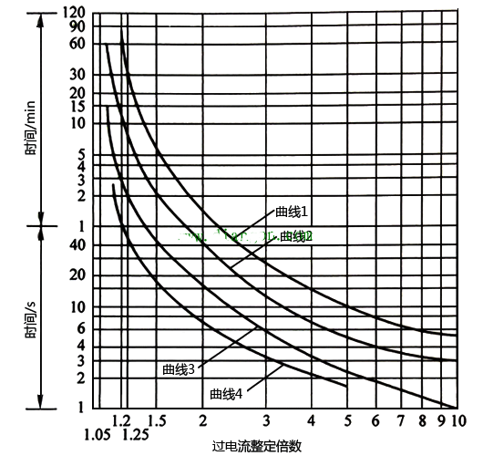 热继电器过载反时限动作特征