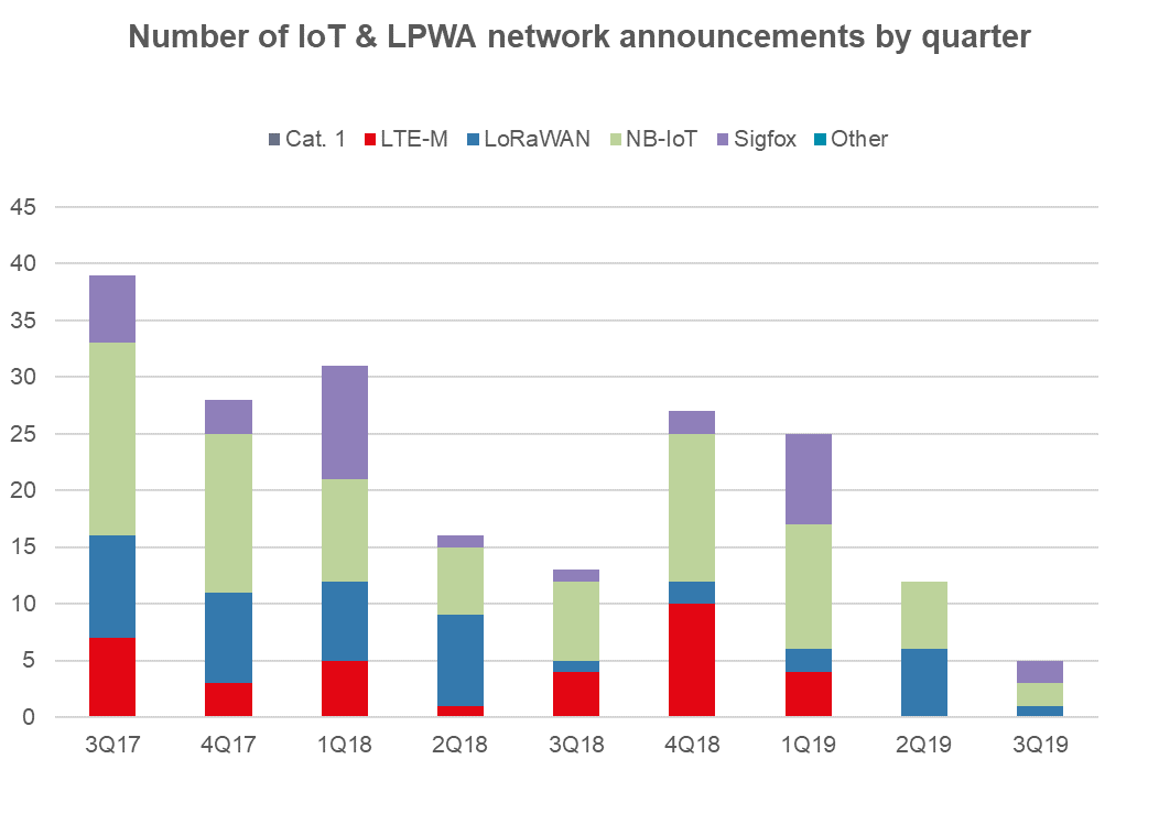 全球LPWAN部署数量达到501张，LoRa占部署的主导地位