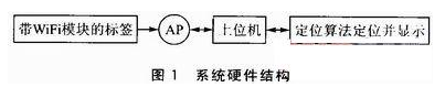 WiFi技术和RFID技术为基础的定位是如何实现的