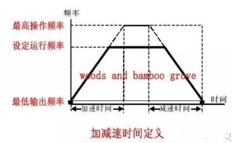 <b class='flag-5'>变频器</b><b class='flag-5'>加减速时间</b><b class='flag-5'>设置</b>原则及方法