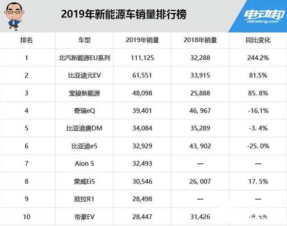 2019国内新能源车销量榜 北汽新能源一骑绝尘 