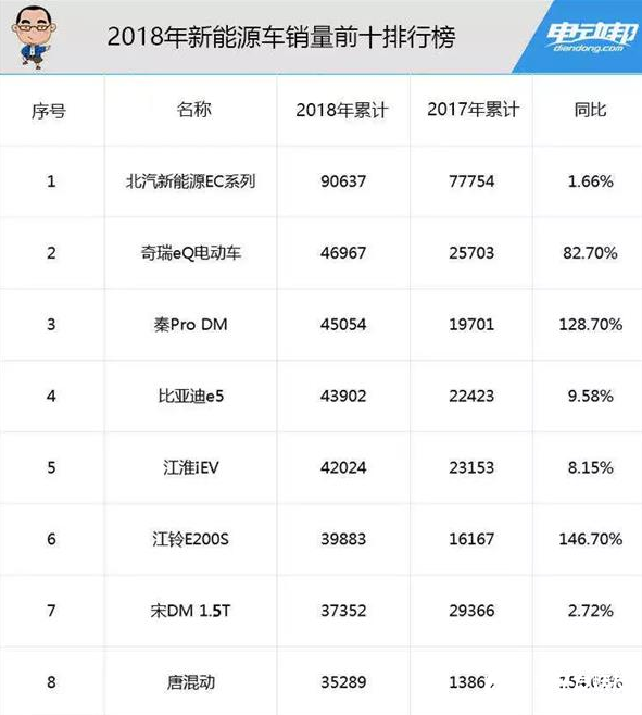 2019国内新能源车销量榜 北汽新能源一骑绝尘 