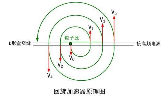 <b class='flag-5'>回旋加速器</b>的原理