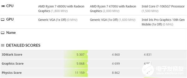 锐龙7 4800U处理器3DMark 11跑分曝光 跑分明显高于i7-1065G7