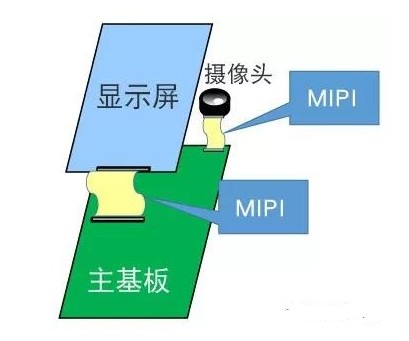 <b class='flag-5'>MIPI</b> <b class='flag-5'>C-PHY</b>差分传输接口的静噪特点及相应对策