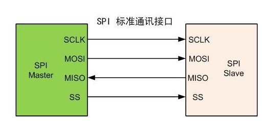 采用软件模拟SPI总线实现双单片机数据通信模块的设计