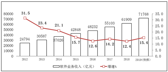 2012-2019年软件业务收入增长情况全面分析