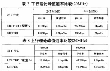 FDD LTE与TDD LTE技术的性能对比于区别