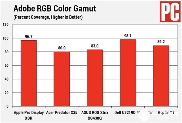 苹果Pro Display XDR显示器测试 到底值不值4万元