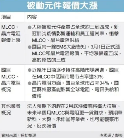 国巨MLCC价格涨五成，电阻报价也增加