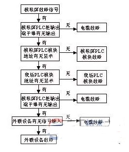 <b class='flag-5'>plc</b>控制系统<b class='flag-5'>日常</b>维护和保养