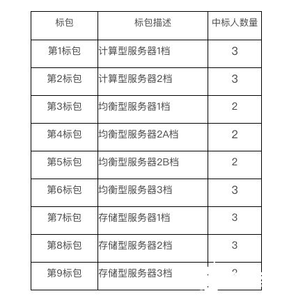 中国移动正式发布了2020年PC服务器集中采购公告