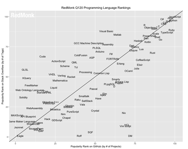 今年一季度编程语言排行榜：Python与Java并驾齐驱