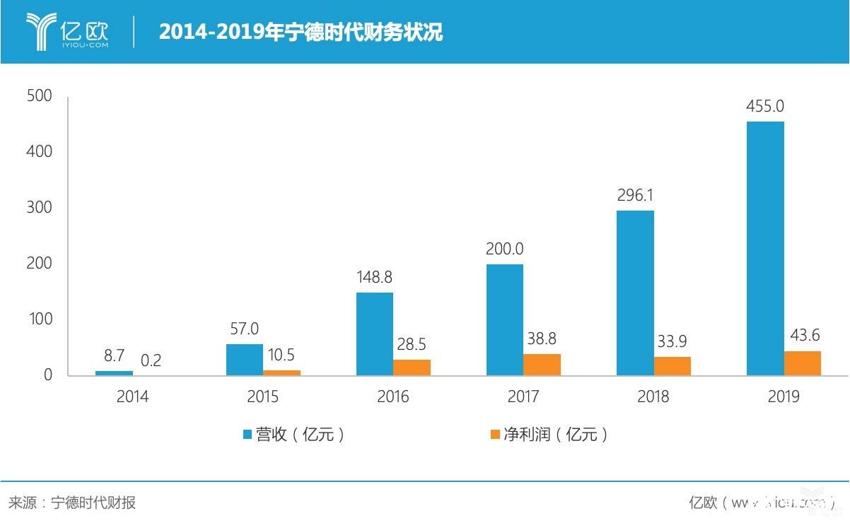 宁德时代业绩保持高速增长态势 但表现依然低于市场预期