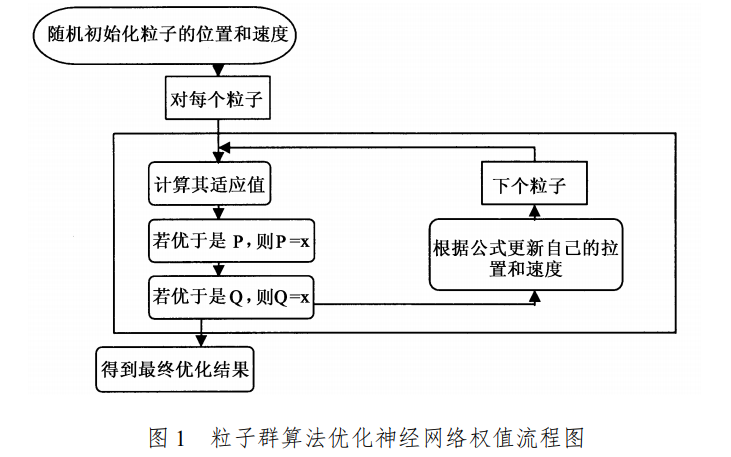 粒子群<b class='flag-5'>神经网络</b>混合<b class='flag-5'>算法</b>在短期电价<b class='flag-5'>预测</b>中的应用