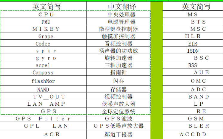 手机的所有零部件和<b class='flag-5'>专业名词</b>的中英文注解