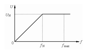 <b class='flag-5'>变频器</b><b class='flag-5'>输出</b><b class='flag-5'>频率</b>的含义与测量