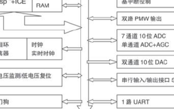 基于μ<b class='flag-5'>C</b>/<b class='flag-5'>OS-II</b><b class='flag-5'>操作系统</b>在<b class='flag-5'>SPCE061</b>A上的移植优化研研究