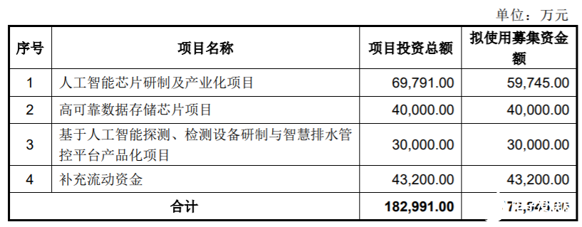 欧比特募集资金，拟用于人工智能和存储芯片等项目