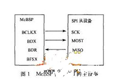 DSP与PC机及单片机通信接口的扩展设计概述  