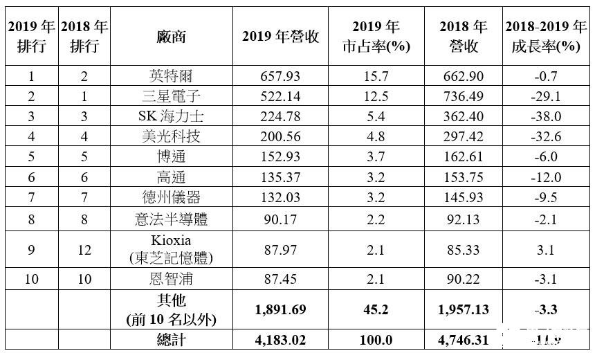 全球半导体公司营收前10的排名