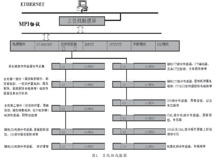 采用<b class='flag-5'>INTERBUS</b><b class='flag-5'>现场</b><b class='flag-5'>总线</b>对烟厂包装机进行改造与设计研究