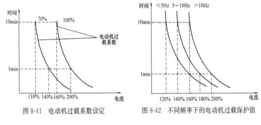 变频器和电动机过载系数设置