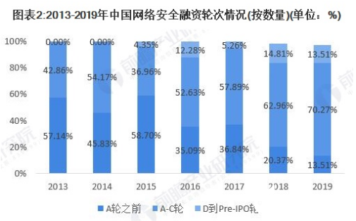 中国网络安全融资金额再创新高 产业发展引发了广泛关注  