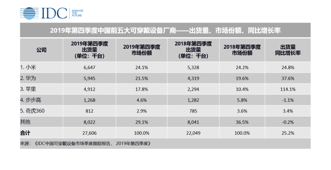 2019年Q4季度数据显示：中国可穿戴设备出货同比增长25.2%