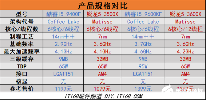 AMD锐龙5 3600性能评测,最高睿频4.2GHz