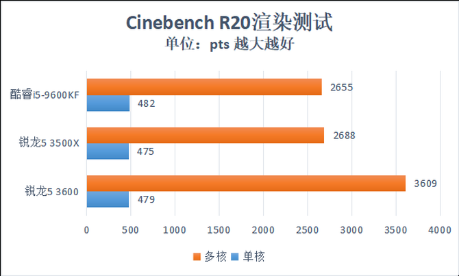 AMD锐龙5 3600性能评测,最高睿频4.2GHz