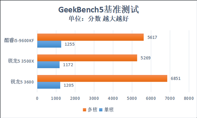 AMD锐龙5 3600性能评测,最高睿频4.2GHz