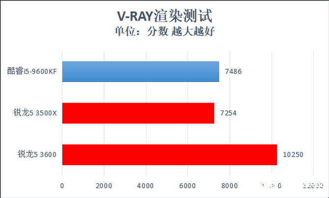 AMD锐龙5 3600性能评测,最高睿频4.2GHz