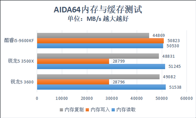 AMD锐龙5 3600性能评测,最高睿频4.2GHz