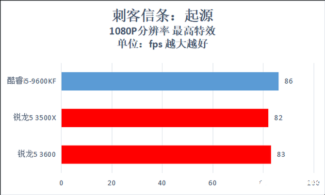 AMD锐龙5 3600性能评测,最高睿频4.2GHz