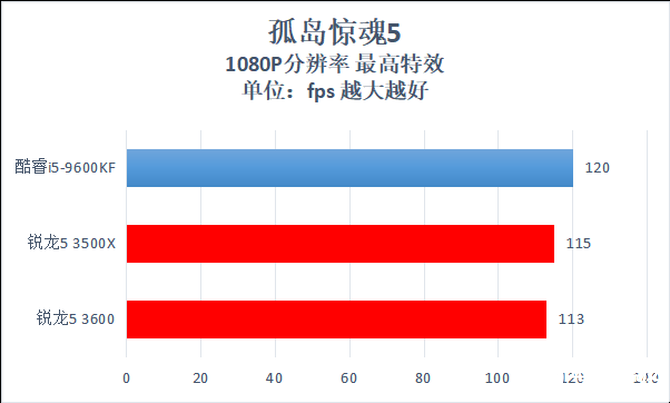 AMD锐龙5 3600性能评测,最高睿频4.2GHz