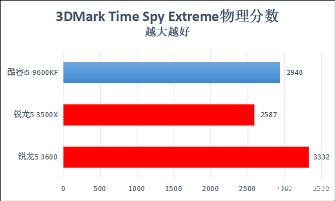 AMD锐龙5 3600性能评测,最高睿频4.2GHz