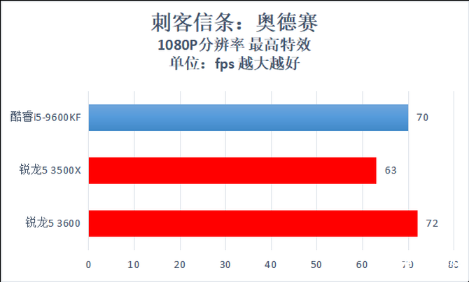 AMD锐龙5 3600性能评测,最高睿频4.2GHz