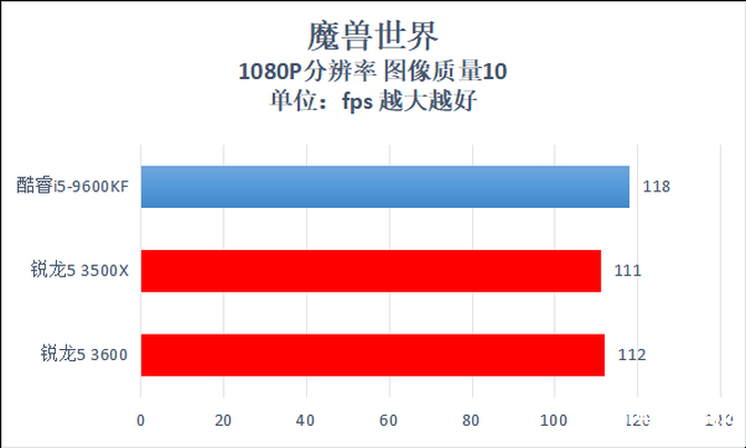 AMD锐龙5 3600性能评测,最高睿频4.2GHz