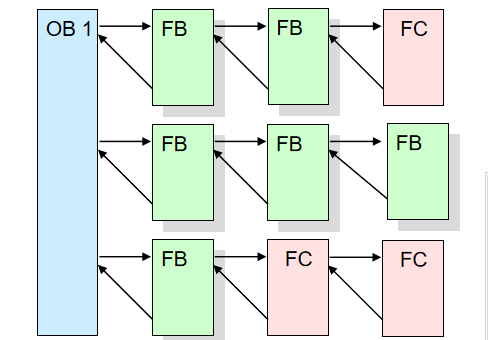 <b class='flag-5'>西门子</b><b class='flag-5'>PLC</b>的<b class='flag-5'>块</b>结构和<b class='flag-5'>块</b>编辑的教程详细说明