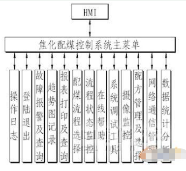 通过西门子SIMATIC自动化产品实现自动配煤装置系统的解决方案