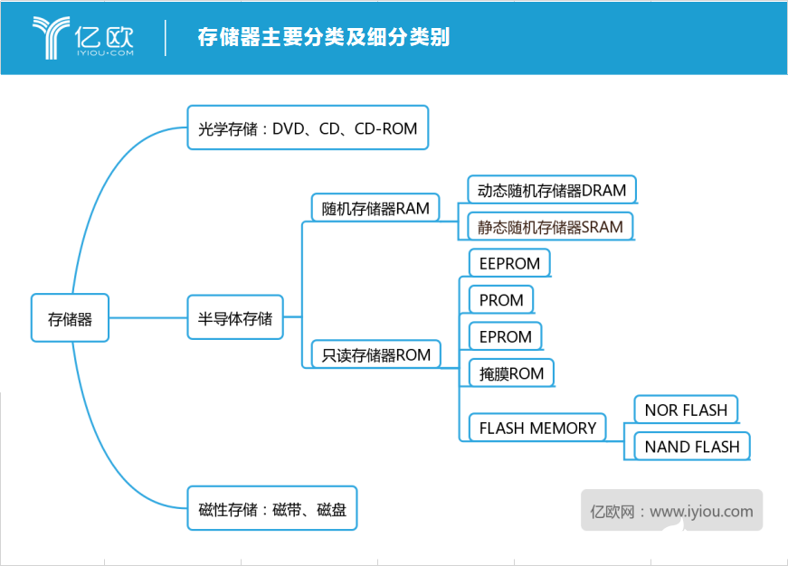 全球存储芯片市场已高度集中甚至垄断，存储芯片国产化之路势在必行